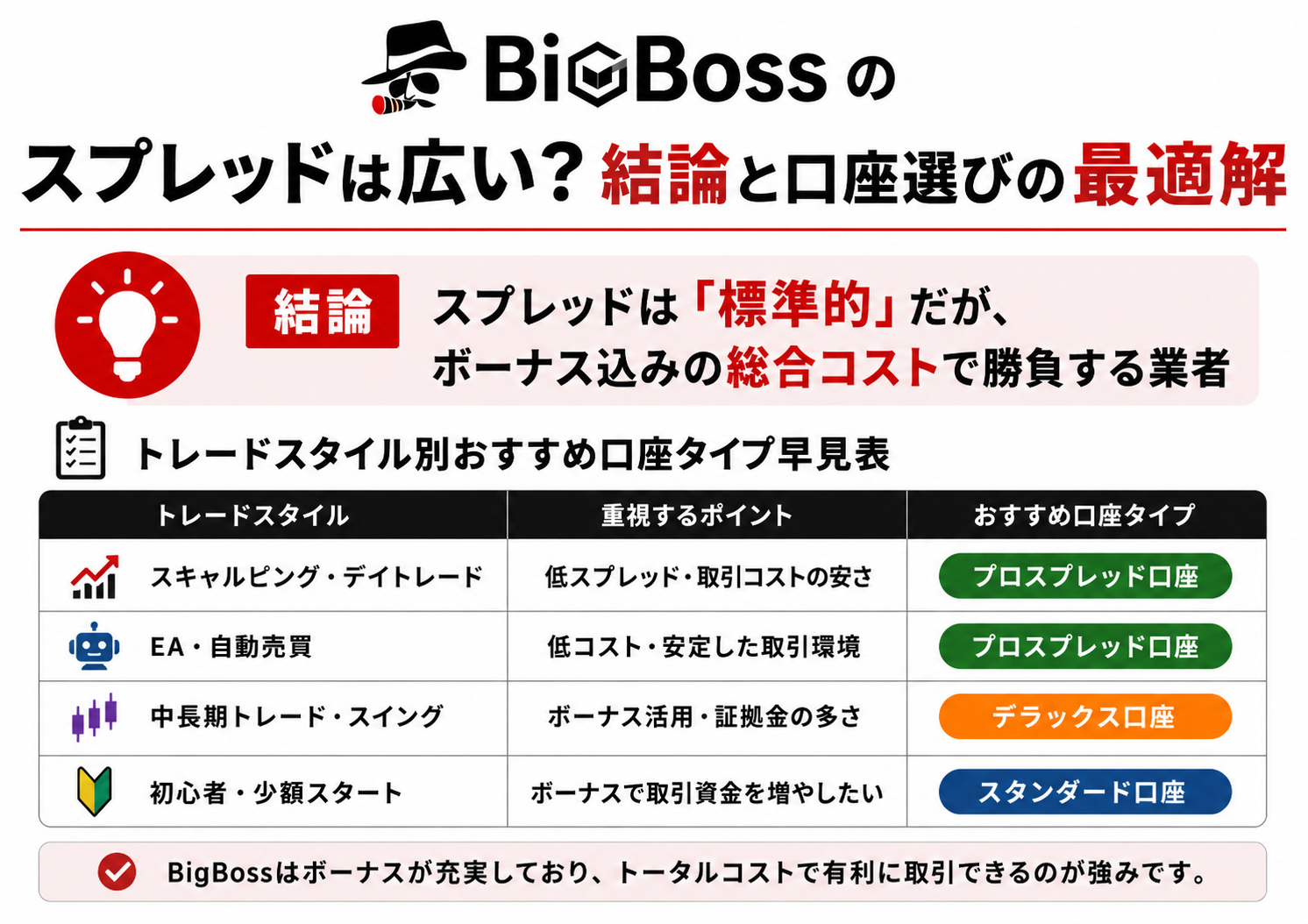 BigBossのスプレッドは広い？結論と口座選びの最適解
