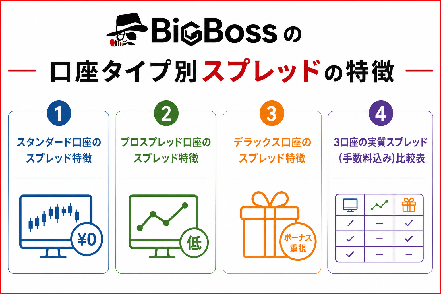 BigBossの口座タイプ別スプレッドの特徴