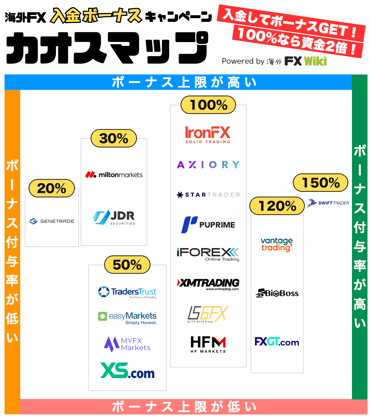 海外FXの入金ボーナス カオスマップ(2026年8月時点)