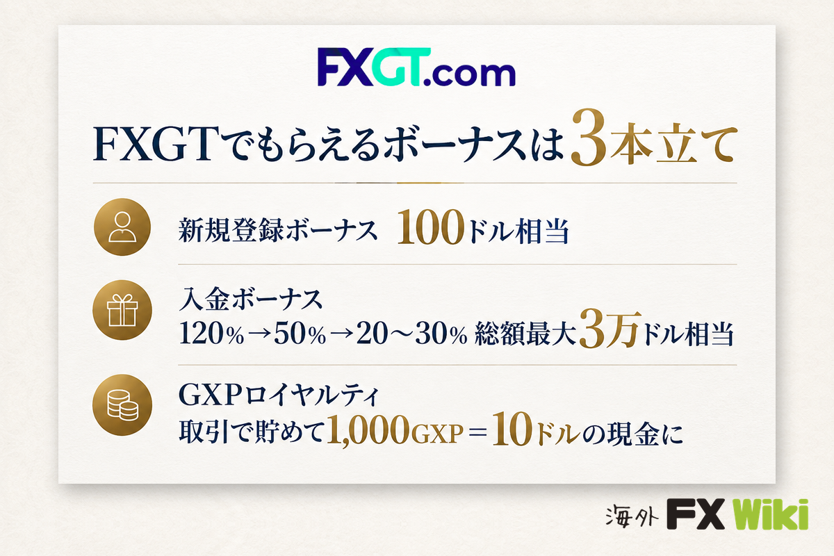 FXGTでもらえるボーナスは3本立て（新規登録ボーナス100ドル相当・入金ボーナス120％→50％→20〜30％ 総額最大3万ドル相当・GXPロイヤルティ 1,000GXP＝10ドルの現金に）