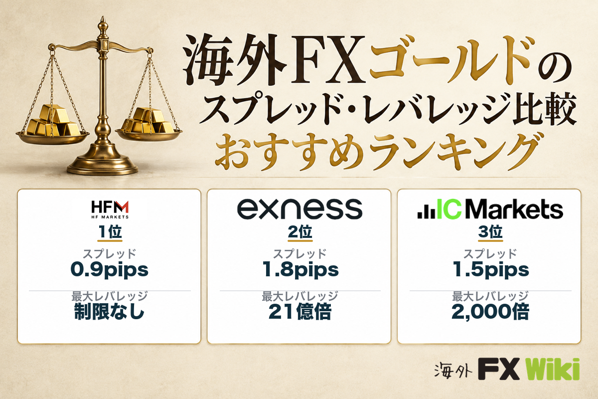 海外FXゴールドのスプレッド・レバレッジ比較 おすすめランキング（1位HFM 0.9pips・2位Exness 1.8pips・3位IC Markets 1.5pips）