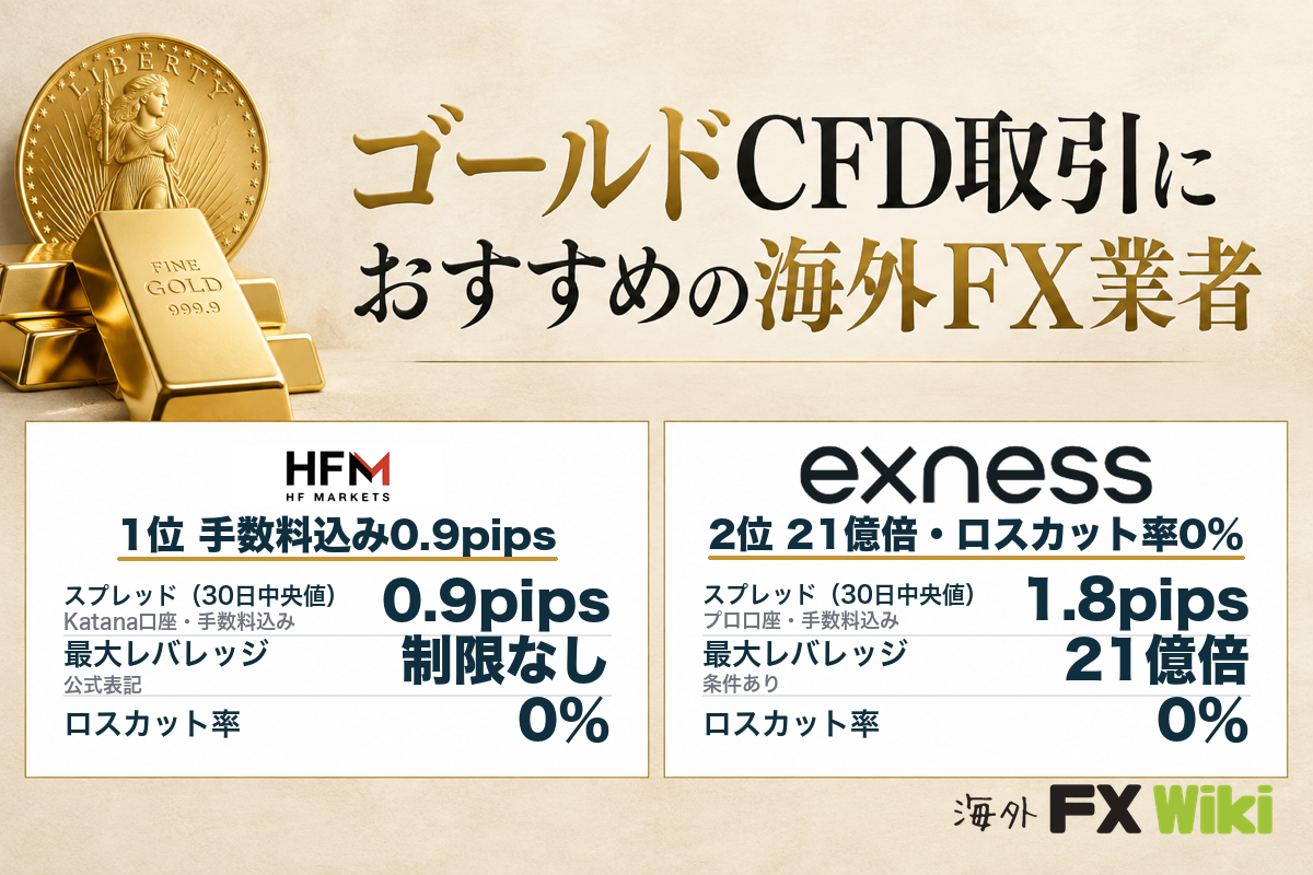 ゴールドCFD取引におすすめの海外FX業者（1位HFM 0.9pips・2位Exness 1.8pips）
