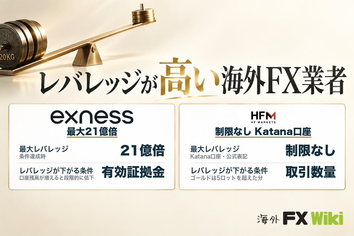 レバレッジが高い海外FX業者（Exness最大21億倍・HFM Katana口座は制限なし）
