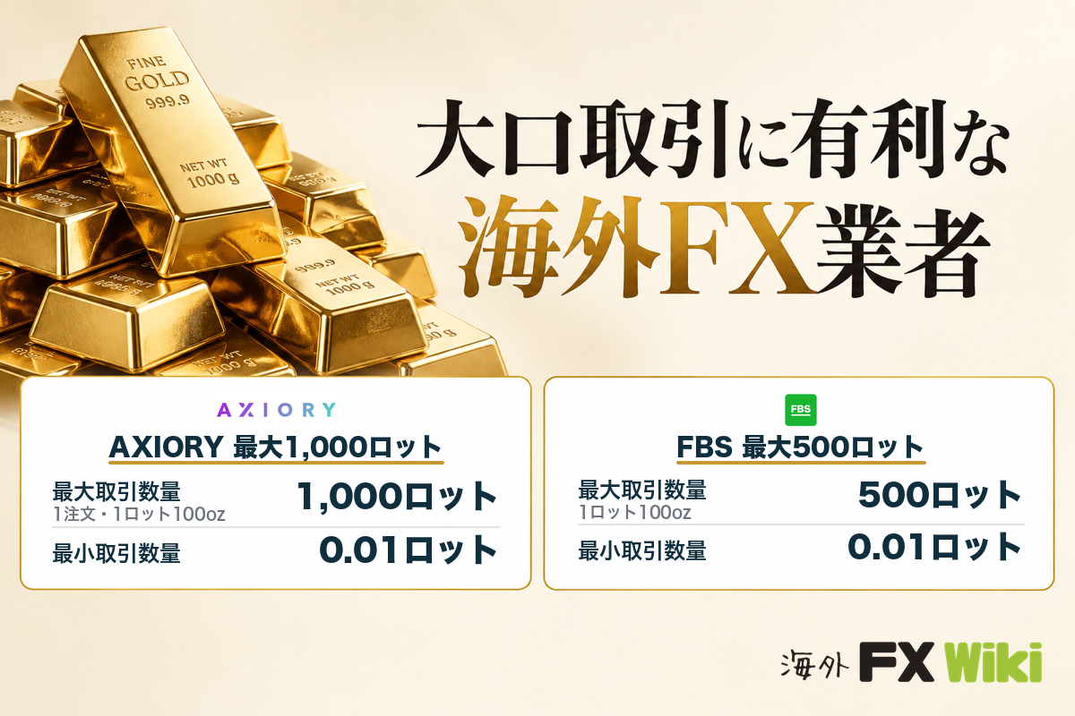 大口取引に有利な海外FX業者（AXIORYは最大1,000ロット・FBSは最大500ロット）