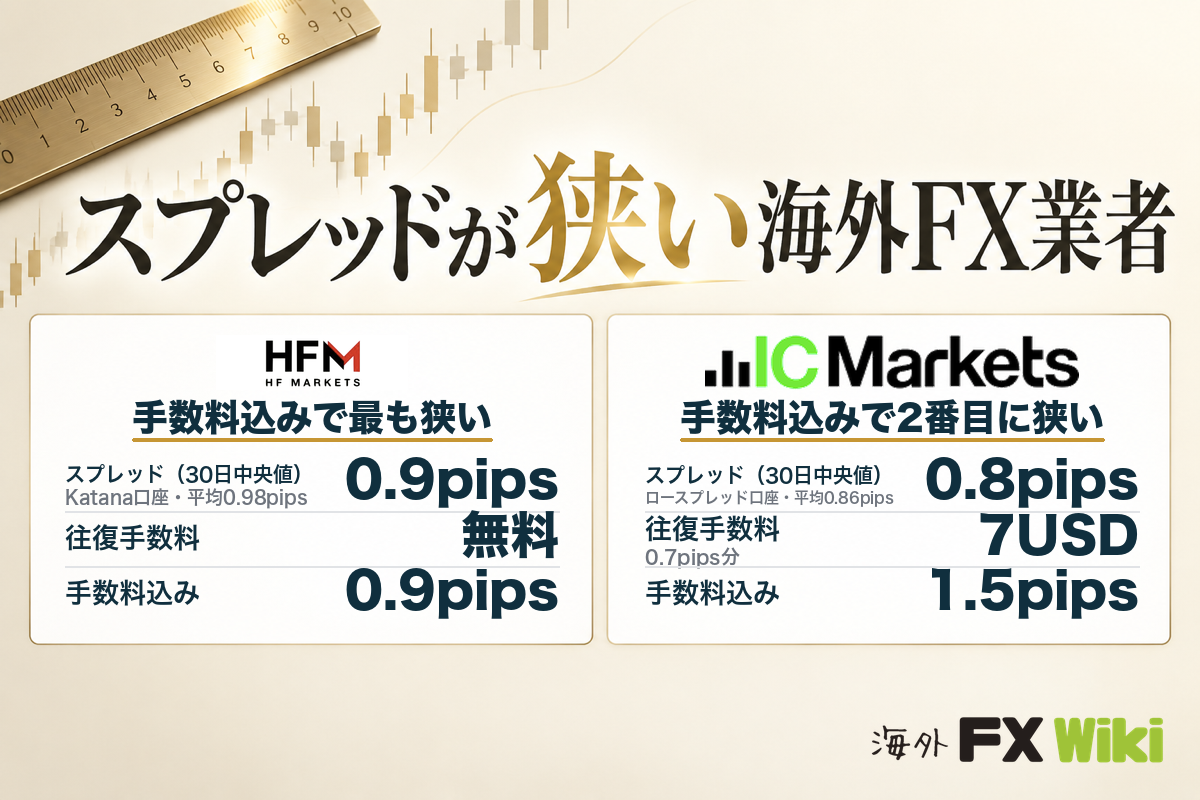 スプレッドが狭い海外FX業者（手数料込みでHFM Katana口座0.9pips・IC Markets ロースプレッド口座1.5pips）