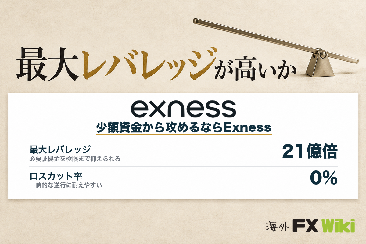 最大レバレッジが高いか（Exnessは21億倍）