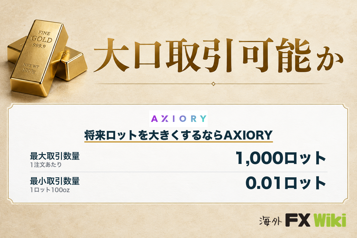 大口取引可能か（AXIORYは最大1,000ロット）