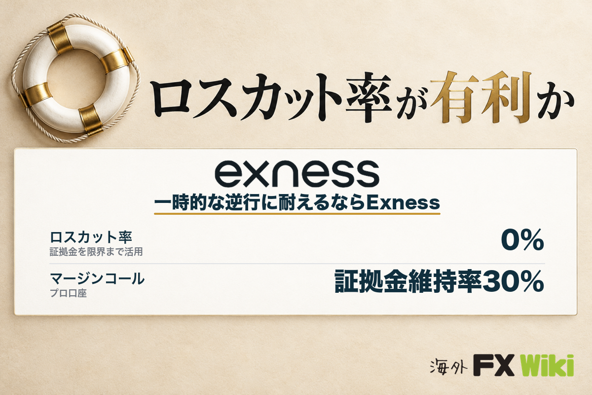ロスカット率が有利か（Exnessは0%・マージンコールはプロ口座で証拠金維持率30%）