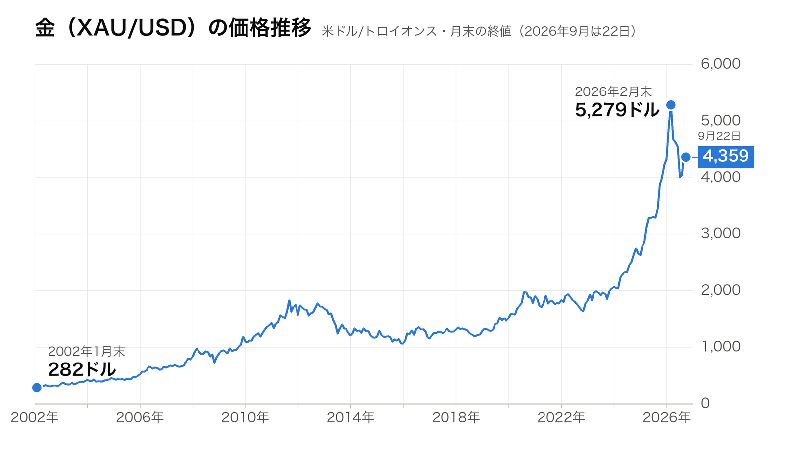 金（XAU/USD）の価格推移（2002年1月〜2026年9月22日・月末の終値）