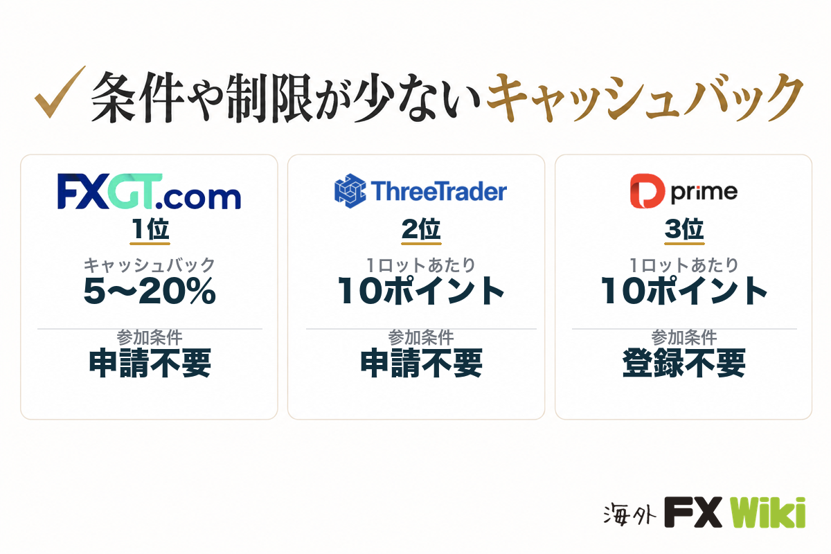 条件や制限が少ないキャッシュバック（FXGT Optimusキャッシュバック・ThreeTrader リワードプログラム・D Prime リワードモール）