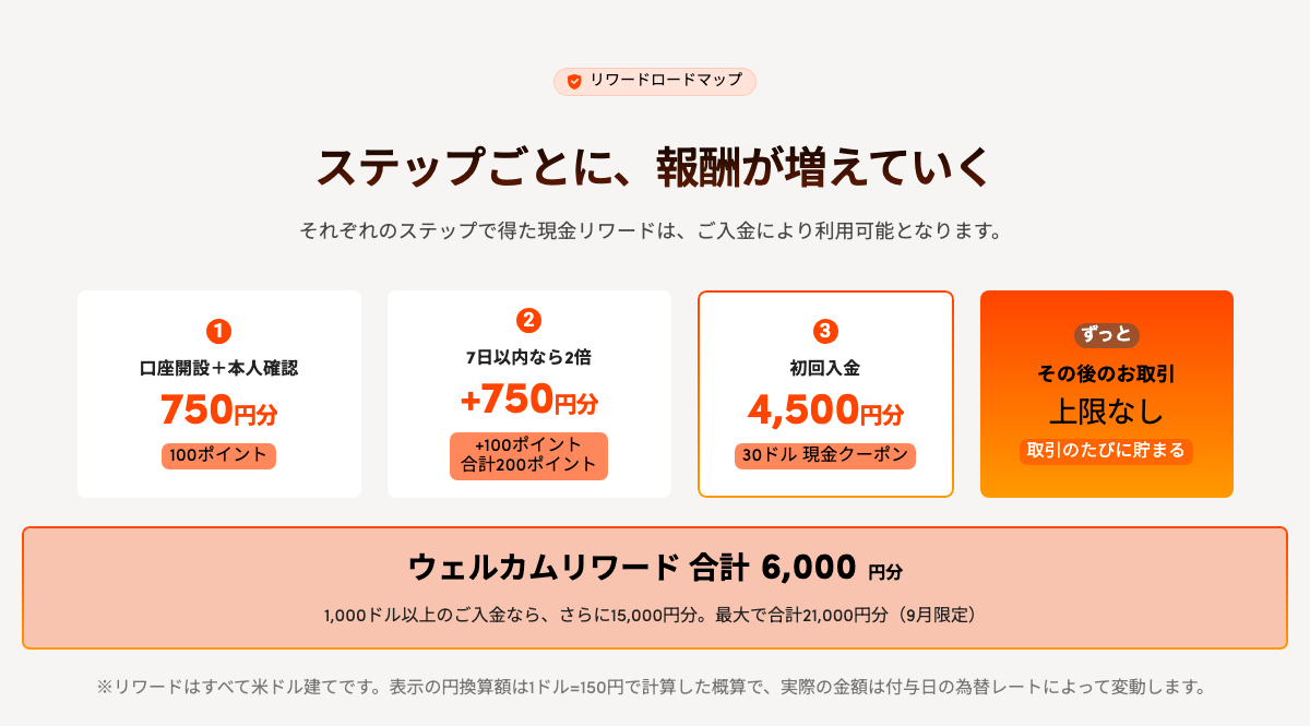 OQtima 新ウェルカムボーナスの受け取りの流れ(口座開設+本人確認750円分・7日以内なら2倍・初回入金4,500円分)