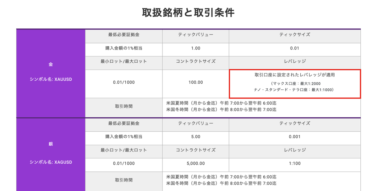 AXIORY公式の貴金属CFD取引条件。XAUUSDのレバレッジは取引口座に設定されたレバレッジが適用(マックス口座は最大1:2000)