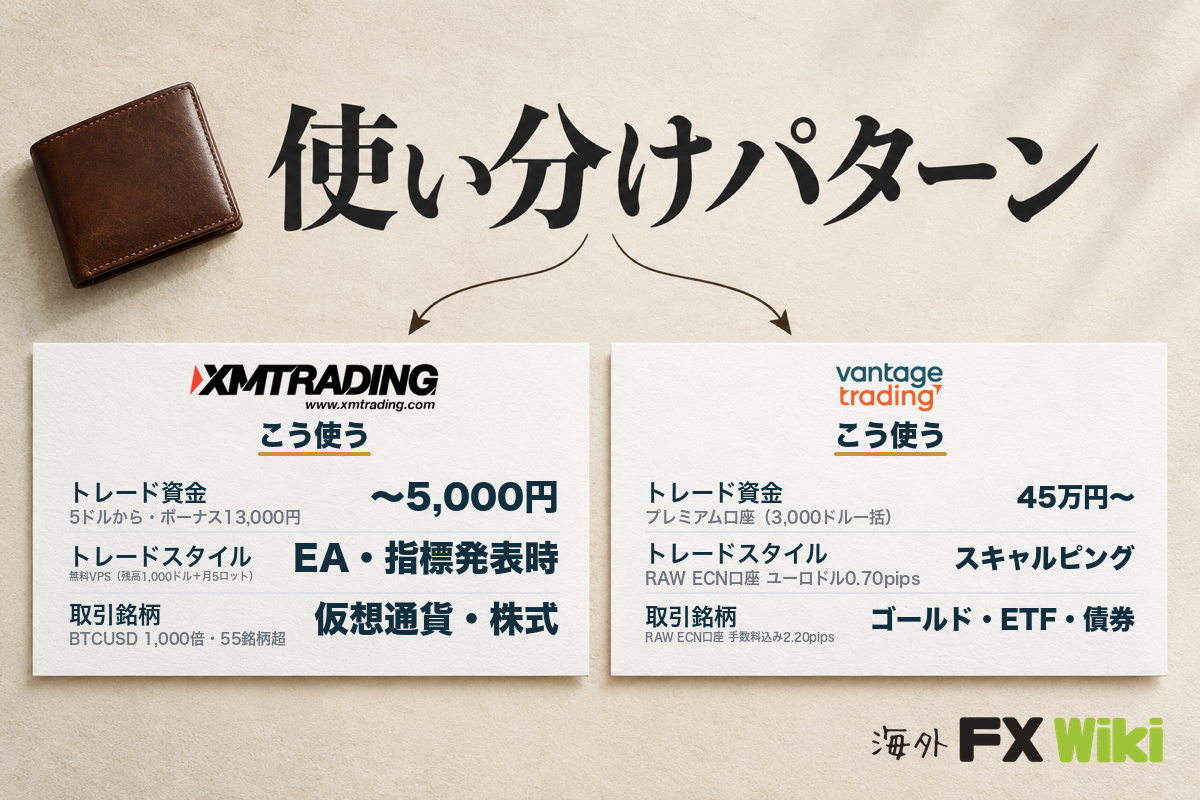 XM TradingとVantage Tradingの使い分けパターン