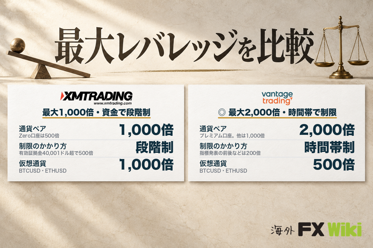 最大レバレッジを比較