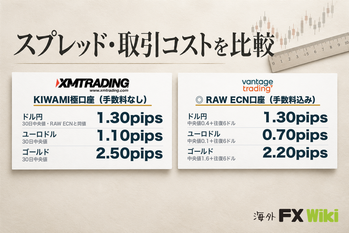 スプレッド・取引コストを比較