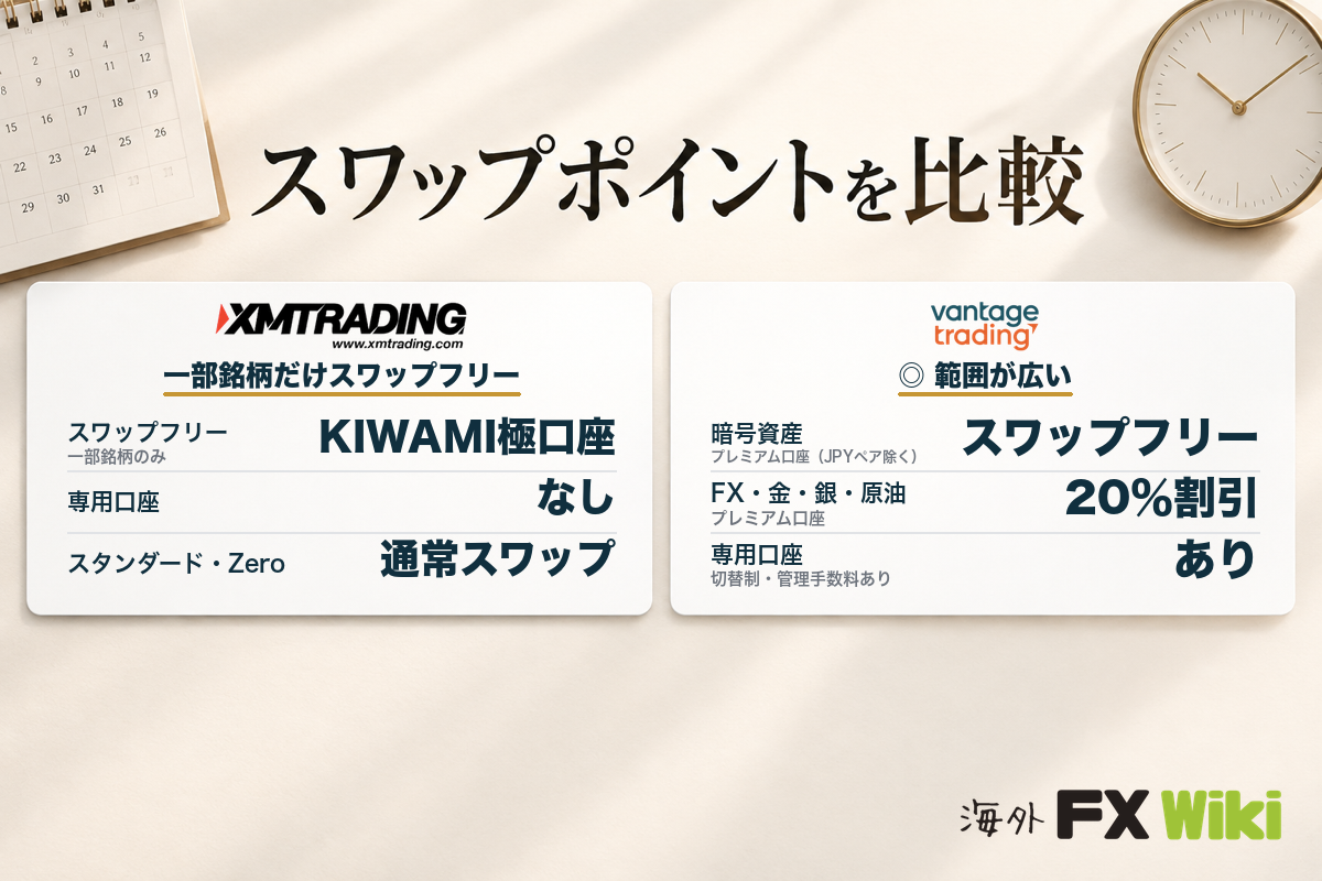 スワップポイントを比較