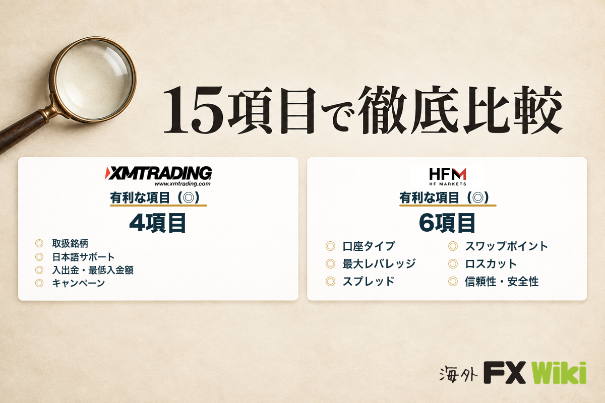 XM TradingとHFMを15項目で徹底比較