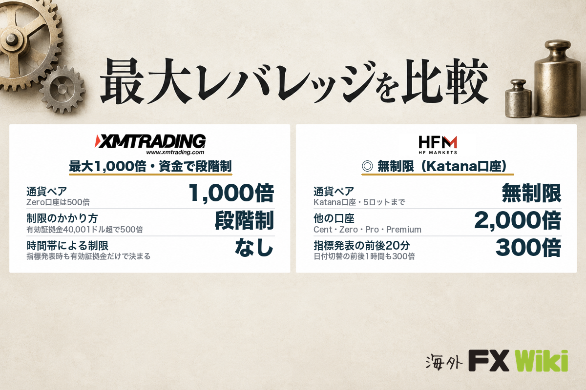 最大レバレッジを比較