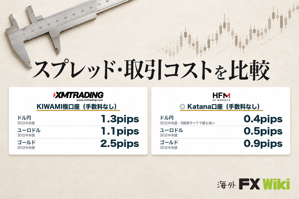 スプレッド・取引コストを比較