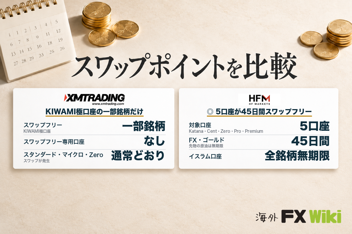スワップポイントを比較