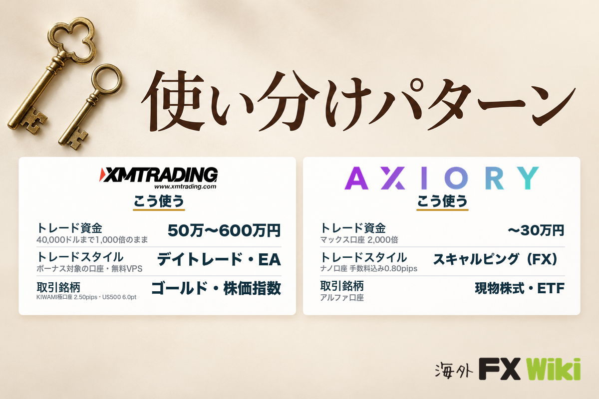 XM TradingとAXIORYの使い分けパターン