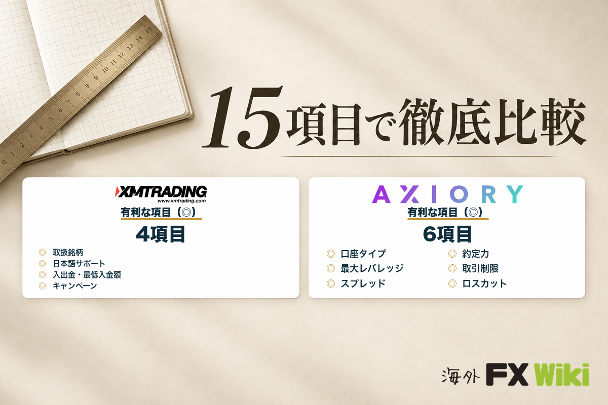 XM TradingとAXIORYを15項目で徹底比較