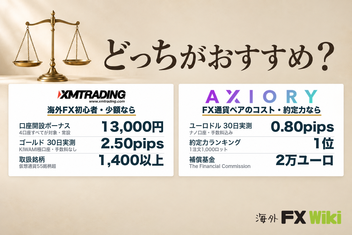 XM TradingとAXIORYはどっちがおすすめ？