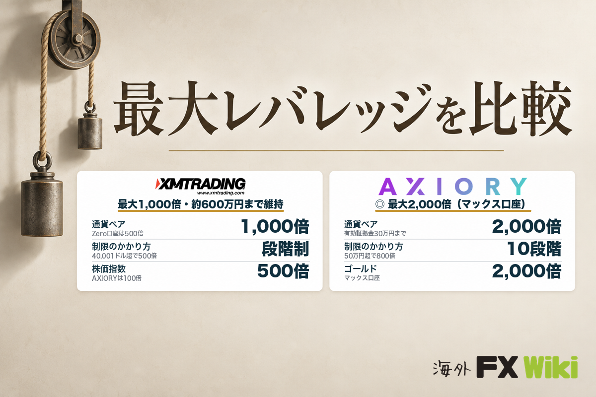 最大レバレッジを比較