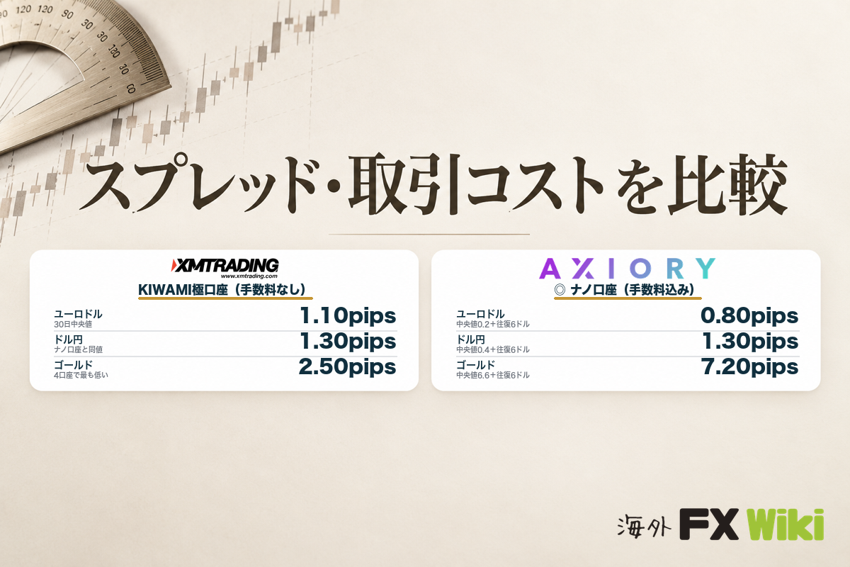スプレッド・取引コストを比較