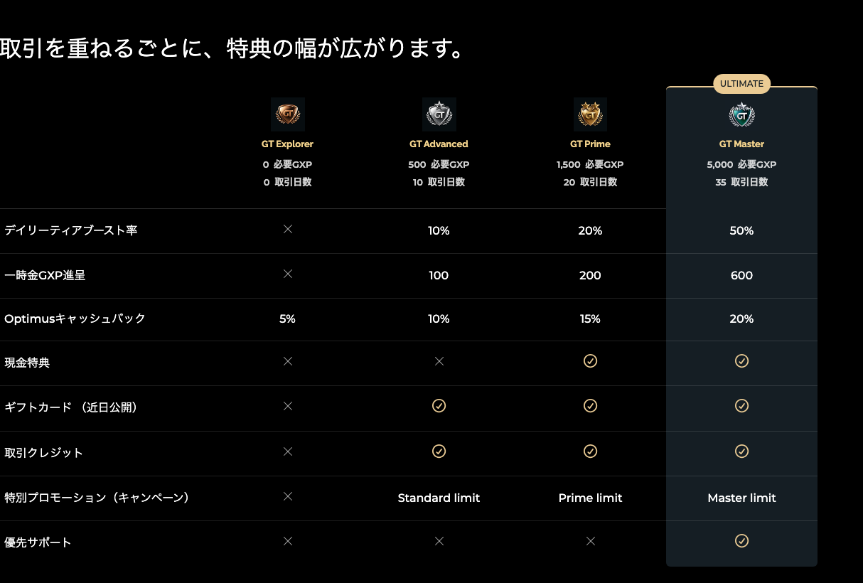 FXGT GXPロイヤルティプログラムのバッジ別特典（GT Explorer・GT Advanced・GT Prime・GT Master。公式ページ・2026年9月21日）