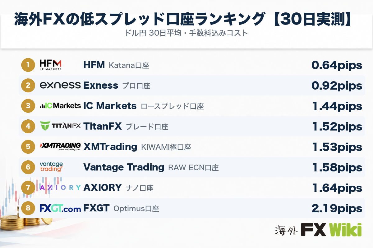 海外FXの低スプレッド口座ランキング【30日実測】
