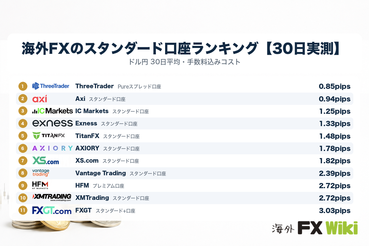 海外FXのスタンダード口座ランキング【30日実測】