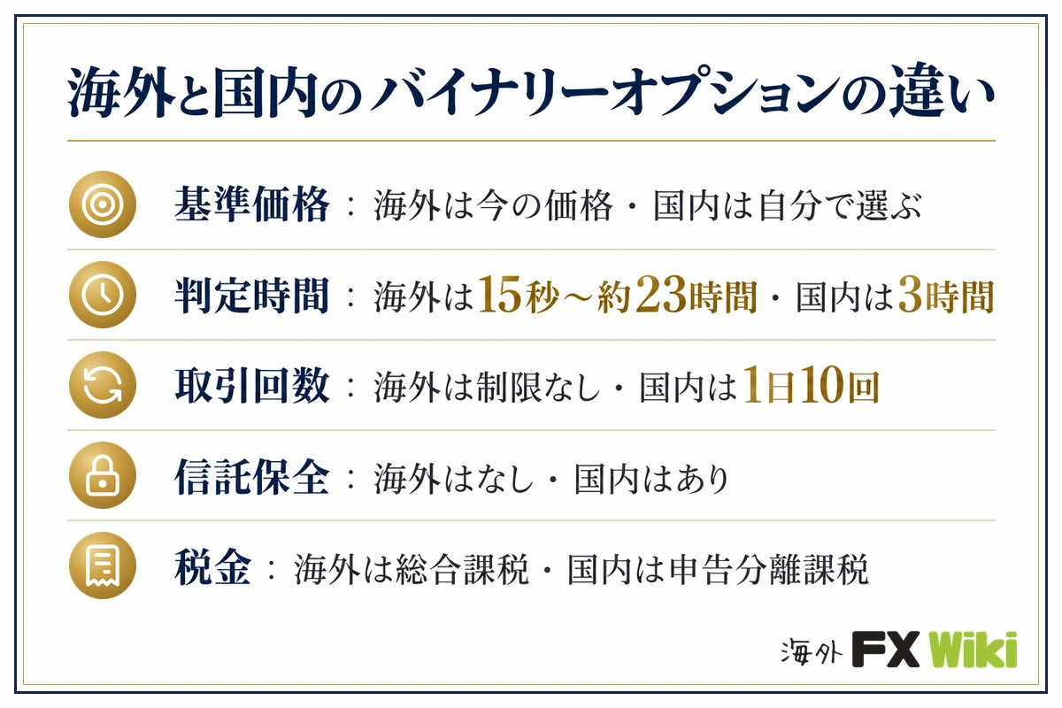 海外と国内のバイナリーオプションの違い。基準価格：海外は今の価格・国内は自分で選ぶ／判定時間：海外は15秒〜約23時間・国内は3時間／取引回数：海外は制限なし・国内は1日10回／信託保全：海外はなし・国内はあり／税金：海外は総合課税・国内は申告分離課税