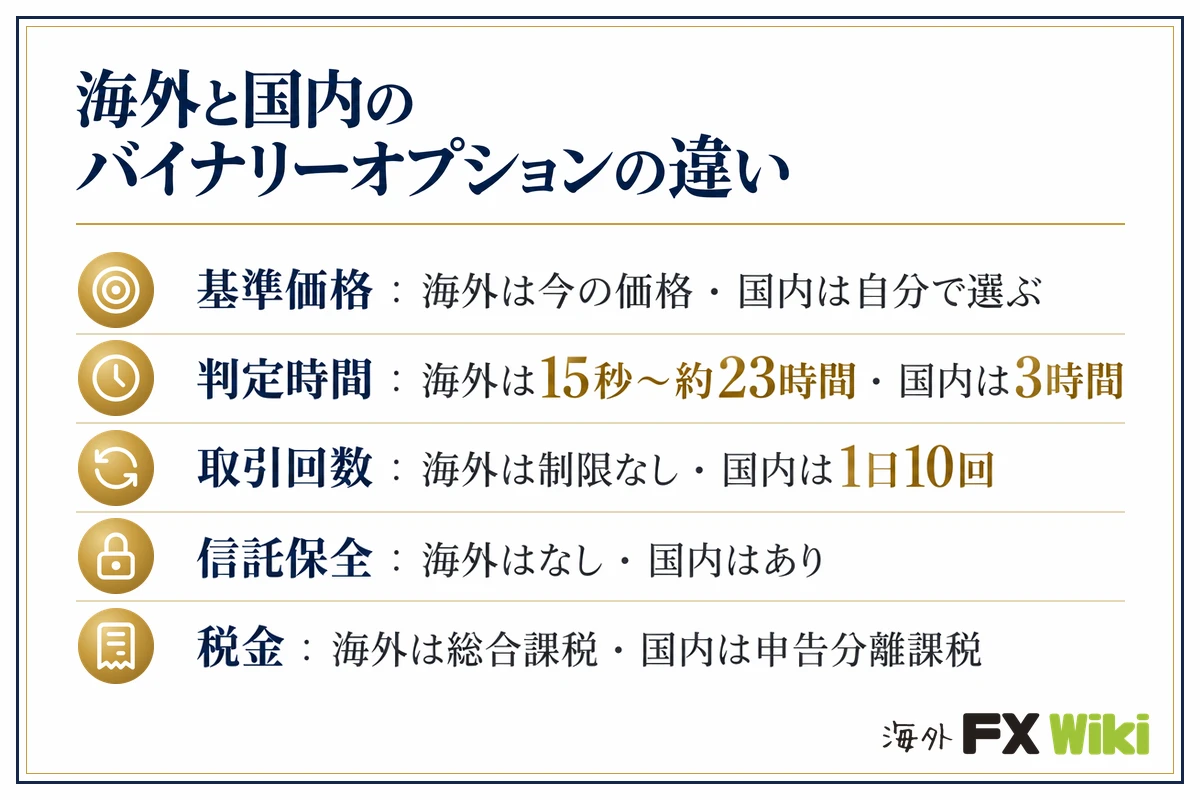 海外と国内のバイナリーオプションの違い。基準価格：海外は今の価格・国内は自分で選ぶ／判定時間：海外は15秒〜約23時間・国内は3時間／取引回数：海外は制限なし・国内は1日10回／信託保全：海外はなし・国内はあり／税金：海外は総合課税・国内は申告分離課税