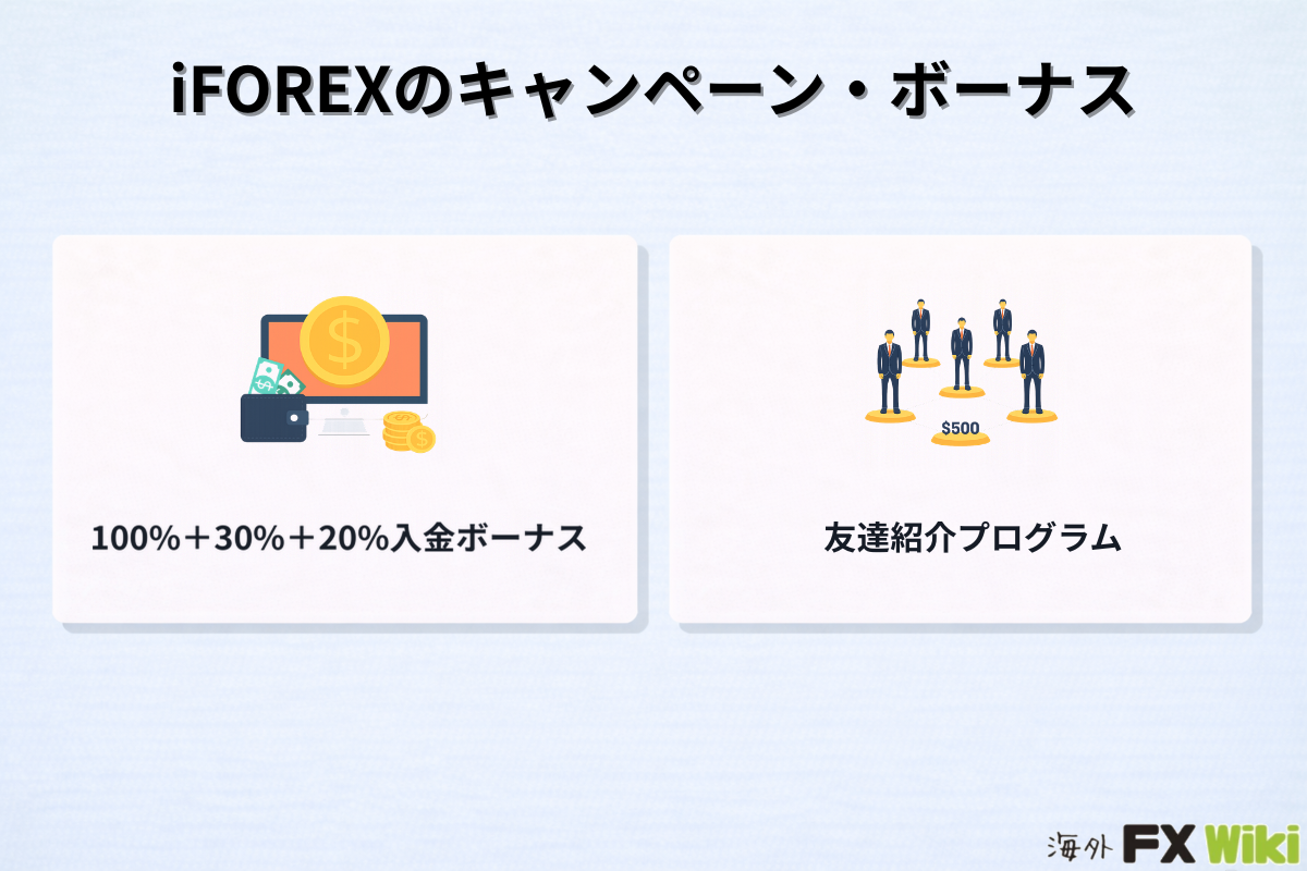 iFOREXのキャンペーン・ボーナス(100%+30%+20%入金ボーナスと友達紹介プログラム)