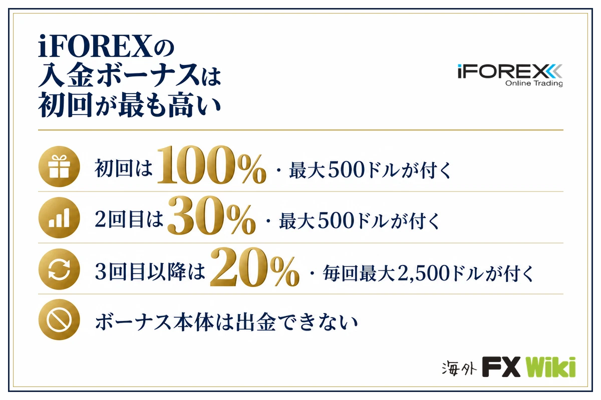 iFOREXの入金ボーナスは初回が最も高い。初回は100%・最大500ドルが付く・2回目は30%・最大500ドルが付く・3回目以降は20%・毎回最大2,500ドルが付く・ボーナス本体は出金できない