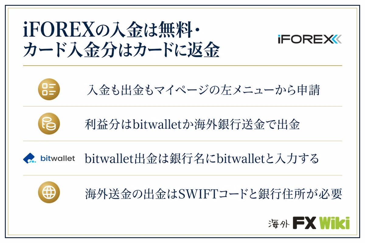 iFOREXの入金は無料・カード入金分はカードに返金。入金も出金もマイページの左メニューから申請/利益分はbitwalletか海外銀行送金で出金/bitwallet出金は銀行名にbitwalletと入力する/海外送金の出金はSWIFTコードと銀行住所が必要