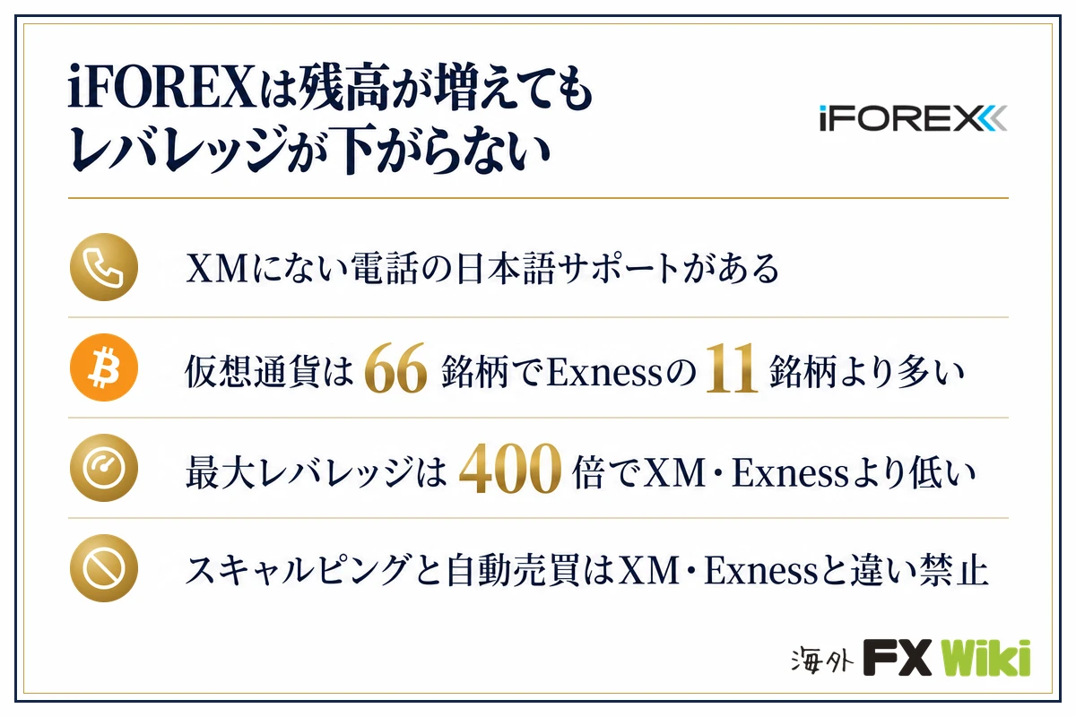 iFOREXは残高が増えてもレバレッジが下がらない。XMにない電話の日本語サポートがある/仮想通貨は66銘柄でExnessの11銘柄より多い/最大レバレッジは400倍でXM・Exnessより低い/スキャルピングと自動売買はXM・Exnessと違い禁止