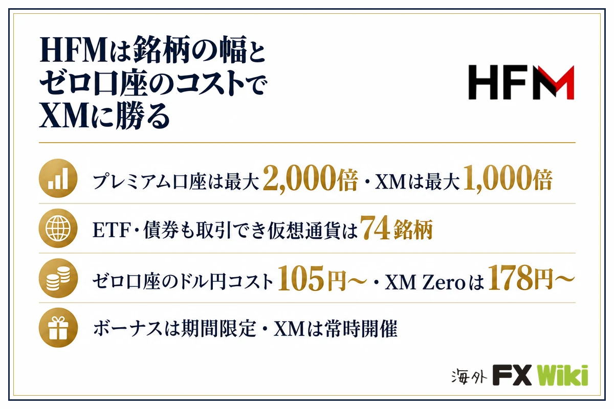 HFMは銘柄の幅とゼロ口座のコストでXMに勝る。プレミアム口座は最大2,000倍・XMは最大1,000倍／ETF・債券も取引でき仮想通貨は74銘柄／ゼロ口座のドル円コスト105円〜・XM Zeroは178円〜／ボーナスは期間限定・XMは常時開催