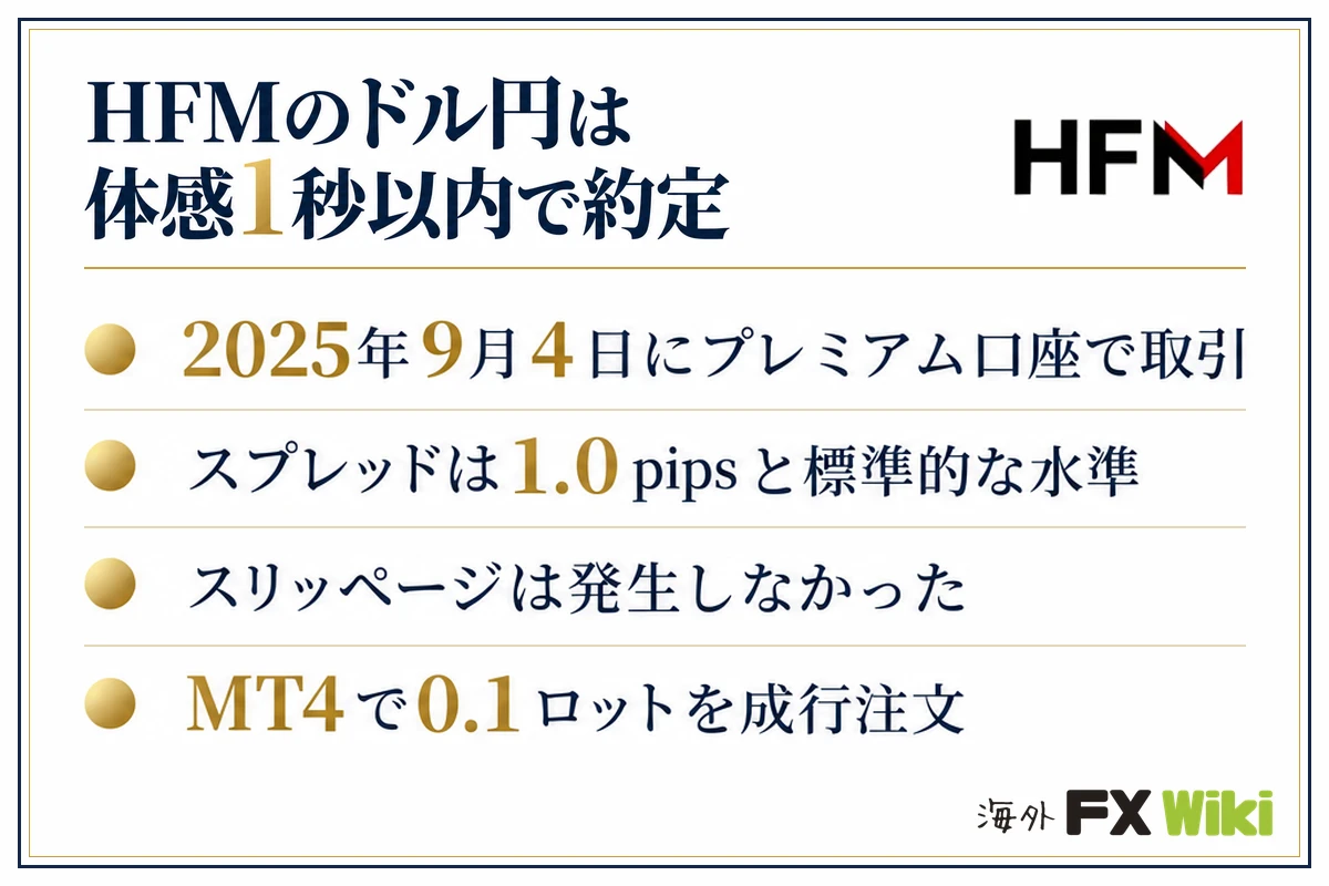 HFMのドル円は体感1秒以内で約定。2025年9月4日にプレミアム口座で取引・スプレッドは1.0pipsと標準的な水準・スリッページは発生しなかった・MT4で0.1ロットを成行注文