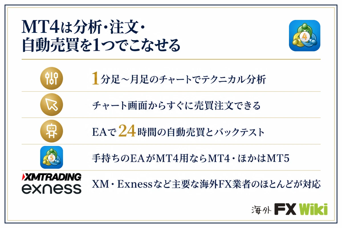 MT4は分析・注文・自動売買を1つでこなせる。1分足〜月足のチャートでテクニカル分析／チャート画面からすぐに売買注文できる／EAで24時間の自動売買とバックテスト／手持ちのEAがMT4用ならMT4・ほかはMT5／XM・Exnessなど主要な海外FX業者のほとんどが対応