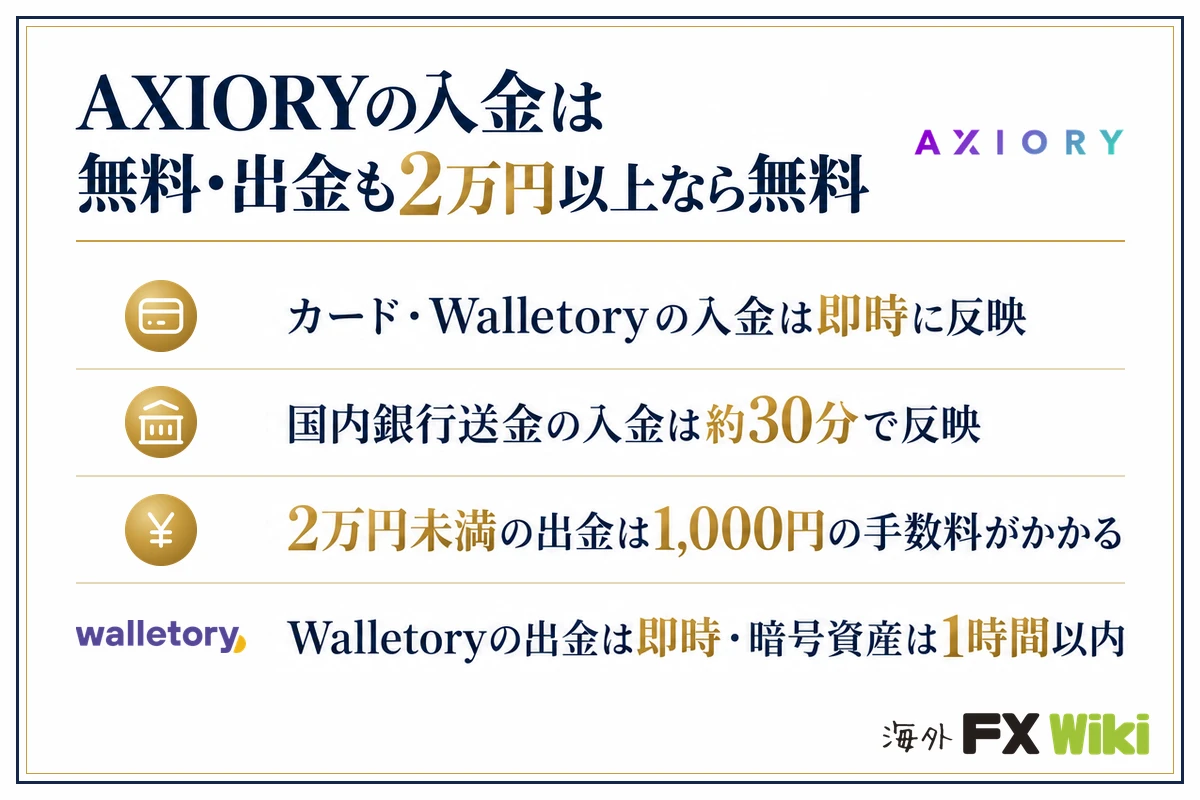AXIORYの入金は無料・出金も2万円以上なら無料。カード・Walletoryの入金は即時に反映・国内銀行送金の入金は約30分で反映・2万円未満の出金は1,000円の手数料がかかる