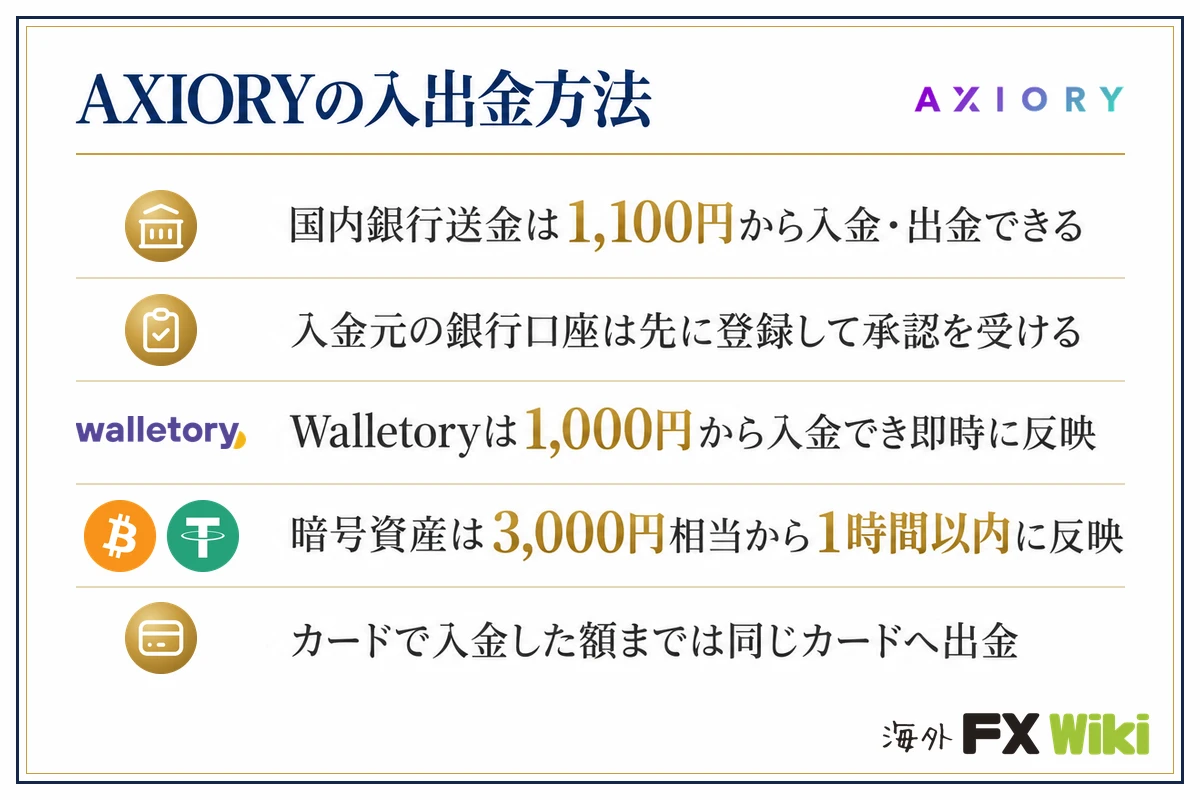 AXIORYの入出金方法。国内銀行送金は1,100円から入金・出金できる・入金元の銀行口座は先に登録して承認を受ける・Walletoryは1,000円から入金でき即時に反映