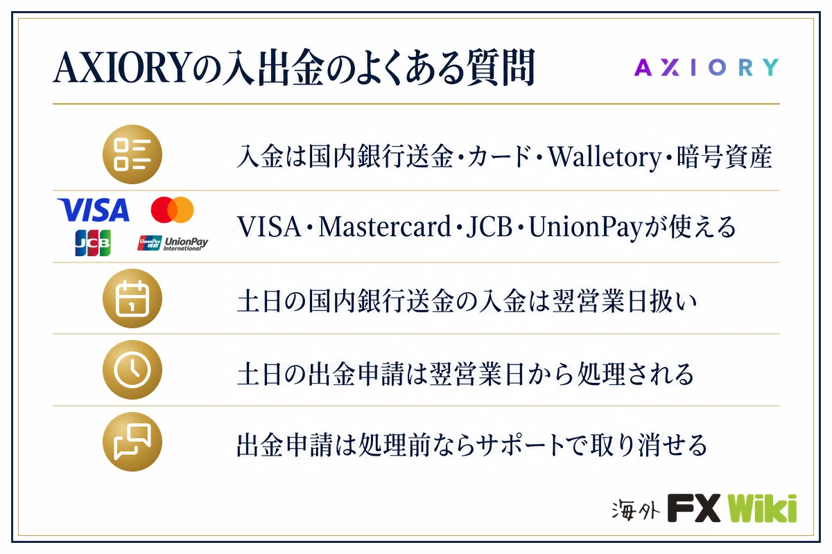 AXIORYの入出金のよくある質問。入金は国内銀行送金・カード・Walletory・暗号資産・VISA・Mastercard・JCB・UnionPayが使える・土日の国内銀行送金の入金は翌営業日扱い
