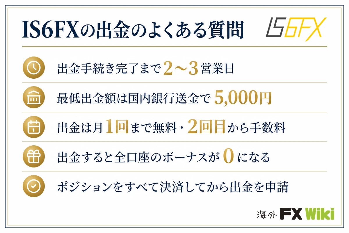 IS6FXの出金のよくある質問。出金手続き完了まで2〜3営業日・最低出金額は国内銀行送金で5,000円・出金は月1回まで無料・2回目から手数料