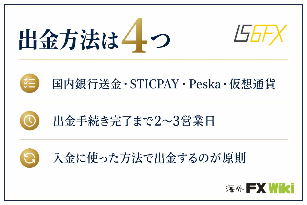 出金方法は4つ。国内銀行送金・STICPAY・Peska・仮想通貨/出金手続き完了まで2〜3営業日/入金に使った方法で出金するのが原則
