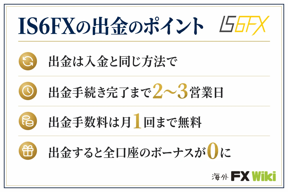 IS6FXの出金のポイント。出金は入金と同じ方法で/出金手続き完了まで2〜3営業日/出金手数料は月1回まで無料/出金すると全口座のボーナスが0に