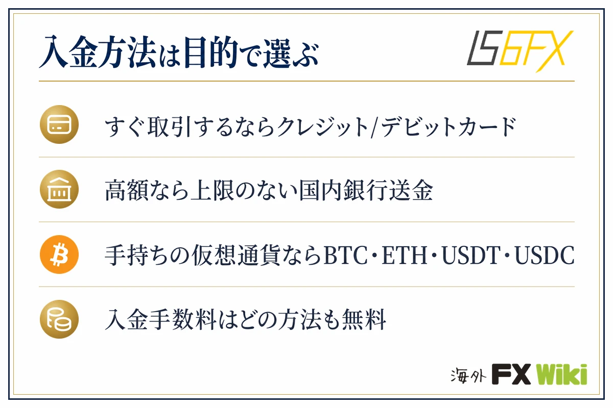 入金方法は目的で選ぶ。すぐ取引するならクレジット/デビットカード/高額なら上限のない国内銀行送金/手持ちの仮想通貨ならBTC・ETH・USDT・USDC/入金手数料はどの方法も無料