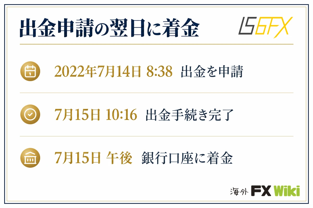 出金申請の翌日に着金。2022年7月14日 8:38 出金を申請/7月15日 10:16 出金手続き完了/7月15日 午後 銀行口座に着金