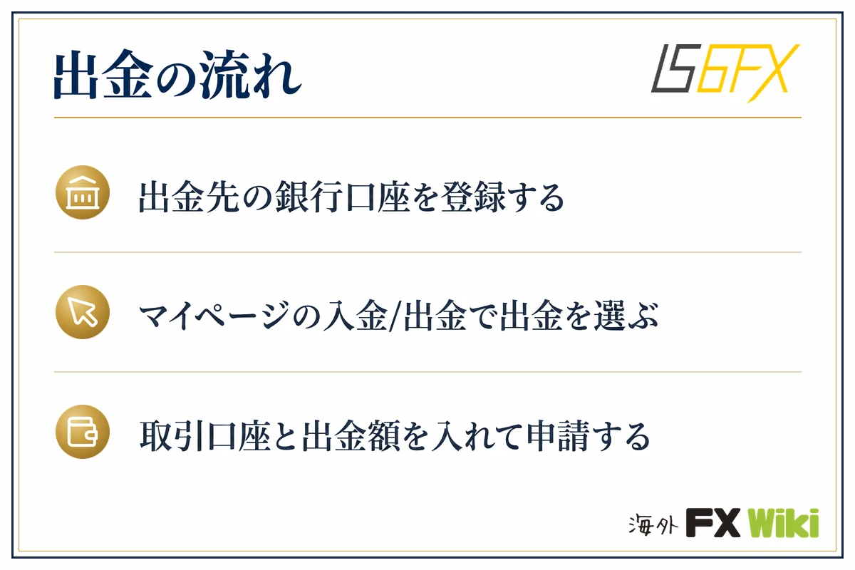 出金の流れ。出金先の銀行口座を登録する/マイページの入金/出金で出金を選ぶ/取引口座と出金額を入れて申請する